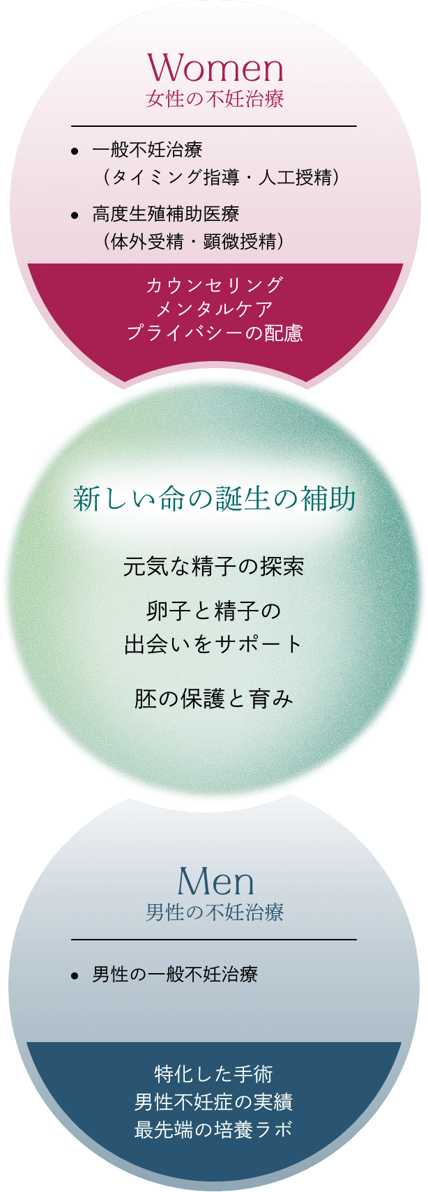 不妊治療の取り組み。女性の不妊治療（一般不妊治療、高度生殖補助医療、カウンセリング）、新しい命の誕生の補助、男性の不妊治療（男性の一般不妊治療、特化した手術、最先端の培養ラボ）