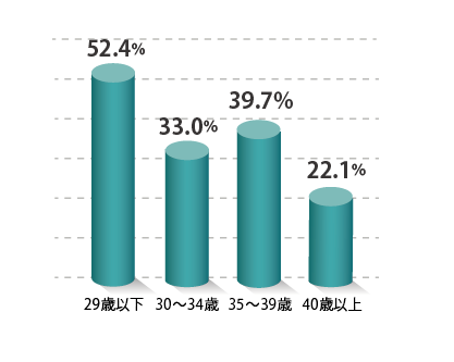 年齢別凍結胚移植妊娠率